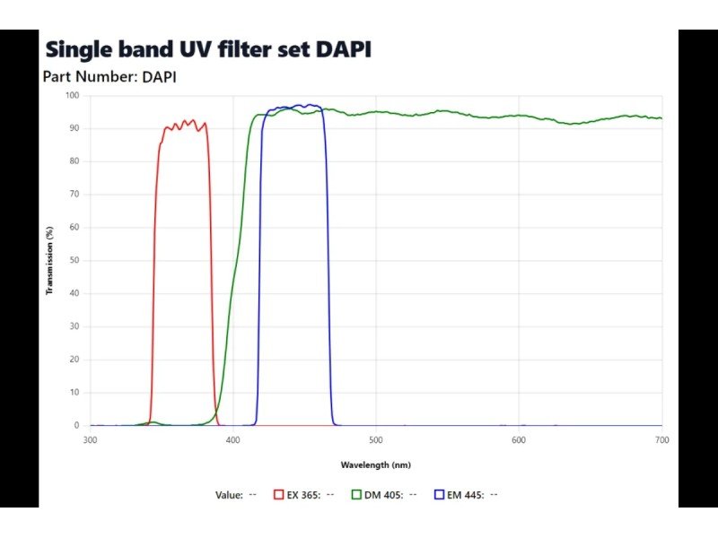 Zeiss Axiovert 200m Inverted Fluorescence Motorized Condenser Microscope (New Filters)