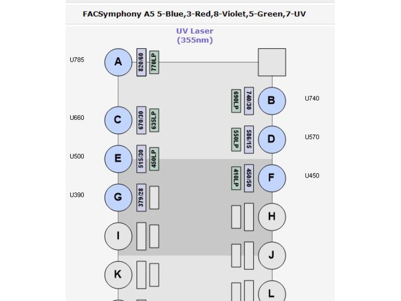 BD LSRFortessa A5 (X-50) Cell Analyzer Flow Cytometer (5)Lasers/(28)Colors/(30)Detectors w/ HTS Sampler & Supply System