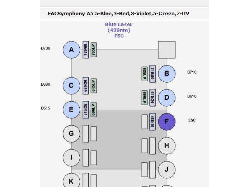 BD LSRFortessa A5 (X-50) Cell Analyzer Flow Cytometer (5)Lasers/(28)Colors/(30)Detectors w/ HTS Sampler & Supply System