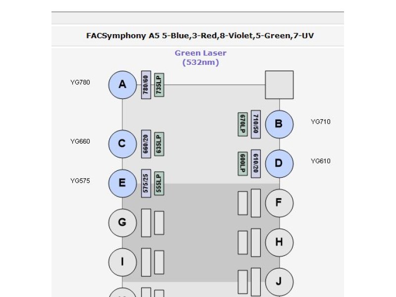 BD LSRFortessa A5 (X-50) Cell Analyzer Flow Cytometer (5)Lasers/(28)Colors/(30)Detectors w/ HTS Sampler & Supply System